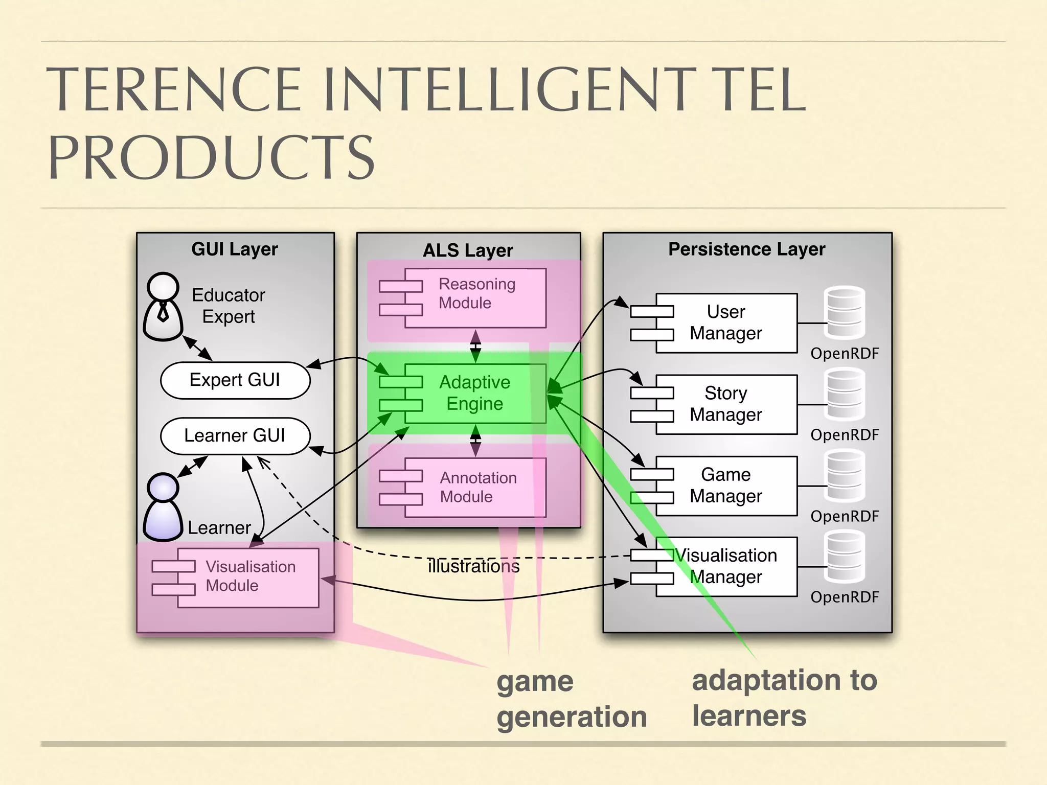 TERENCE INTELLIGENT TEL
PRODUCTS
ALS LayerGUI Layer
Learner
Educator
Expert
Learner GUI
Expert GUI
Persistence Layer
OpenRDF
User
Manager
OpenRDF
Story
Manager
OpenRDF
Game
Manager
OpenRDF
Visualisation
Manager
illustrations
NPL
Reasoner
Adaptive
Engine
Visualisation
Reasoning
Module
Annotation
Module
Visualisation
Module
game
generation
adaptation to
learners
 