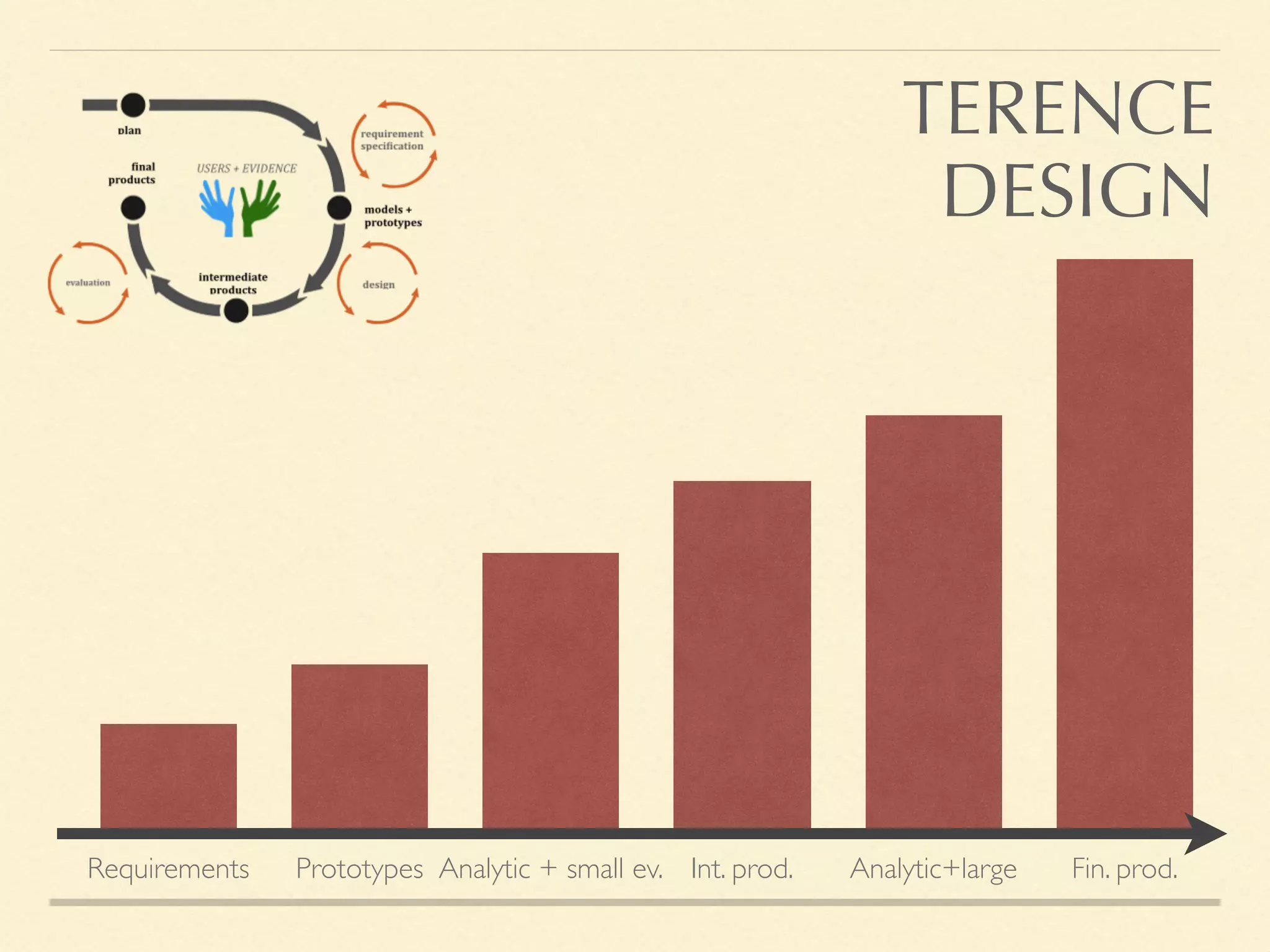 Requirements Prototypes Analytic + small ev. Int. prod. Analytic+large Fin. prod.
TERENCE
DESIGN
 