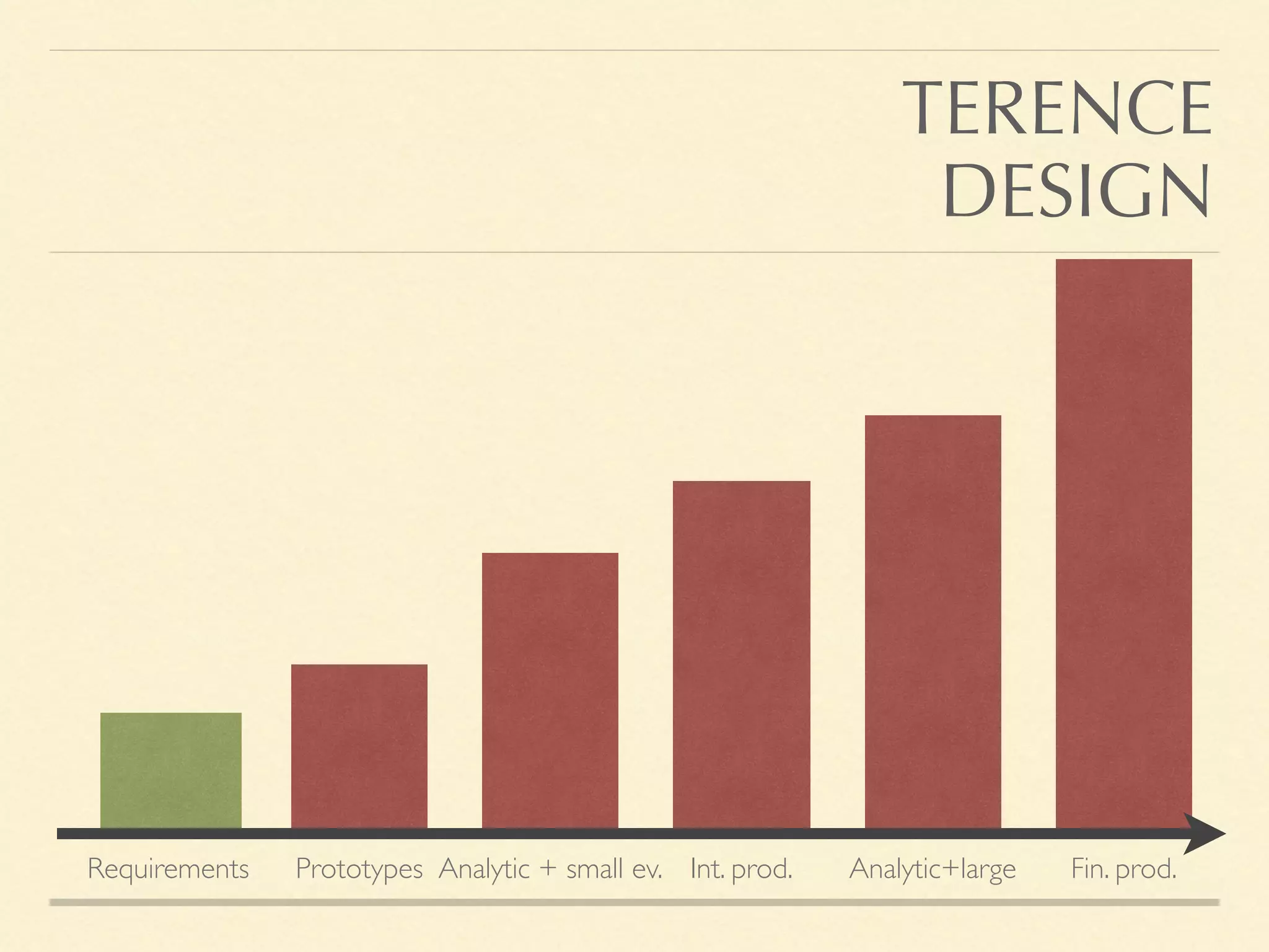 TERENCE
DESIGN
Requirements Prototypes Analytic + small ev. Int. prod. Analytic+large Fin. prod.
 