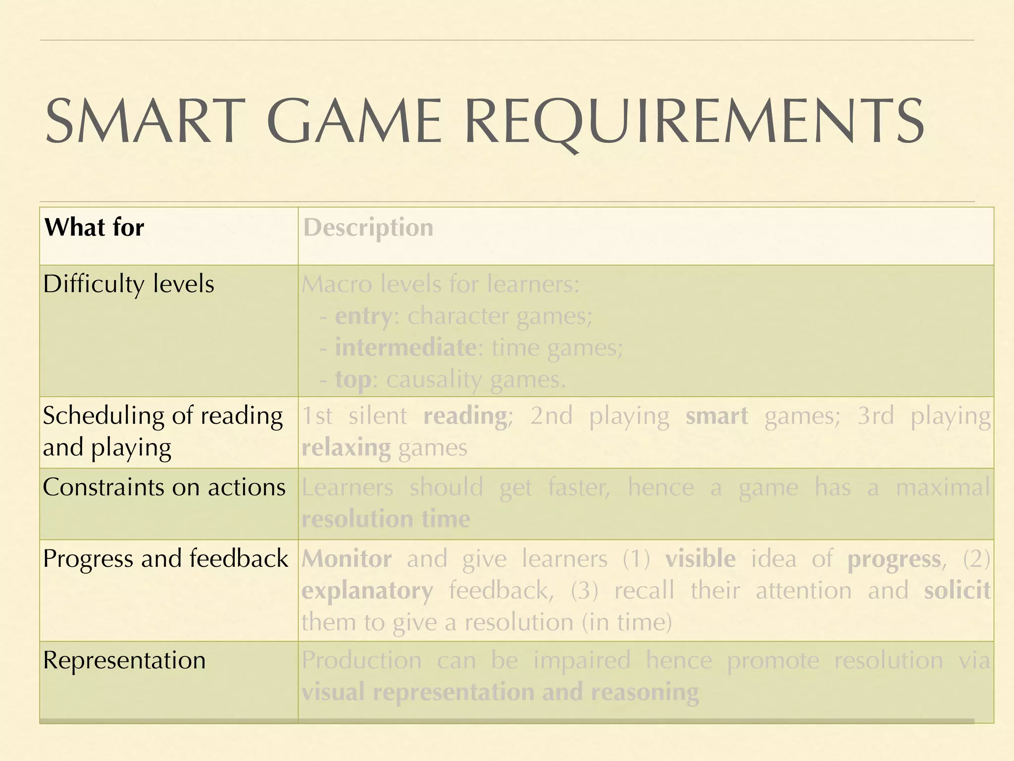SMART GAME REQUIREMENTS
What for Description
Difficulty levels Macro levels for learners:
- entry: character games;
- intermediate: time games;
- top: causality games.
Scheduling of reading
and playing
1st silent reading; 2nd playing smart games; 3rd playing
relaxing games
Constraints on actions Learners should get faster, hence a game has a maximal
resolution time
Progress and feedback Monitor and give learners (1) visible idea of progress, (2)
explanatory feedback, (3) recall their attention and solicit
them to give a resolution (in time)
Representation Production can be impaired hence promote resolution via
visual representation and reasoning
 