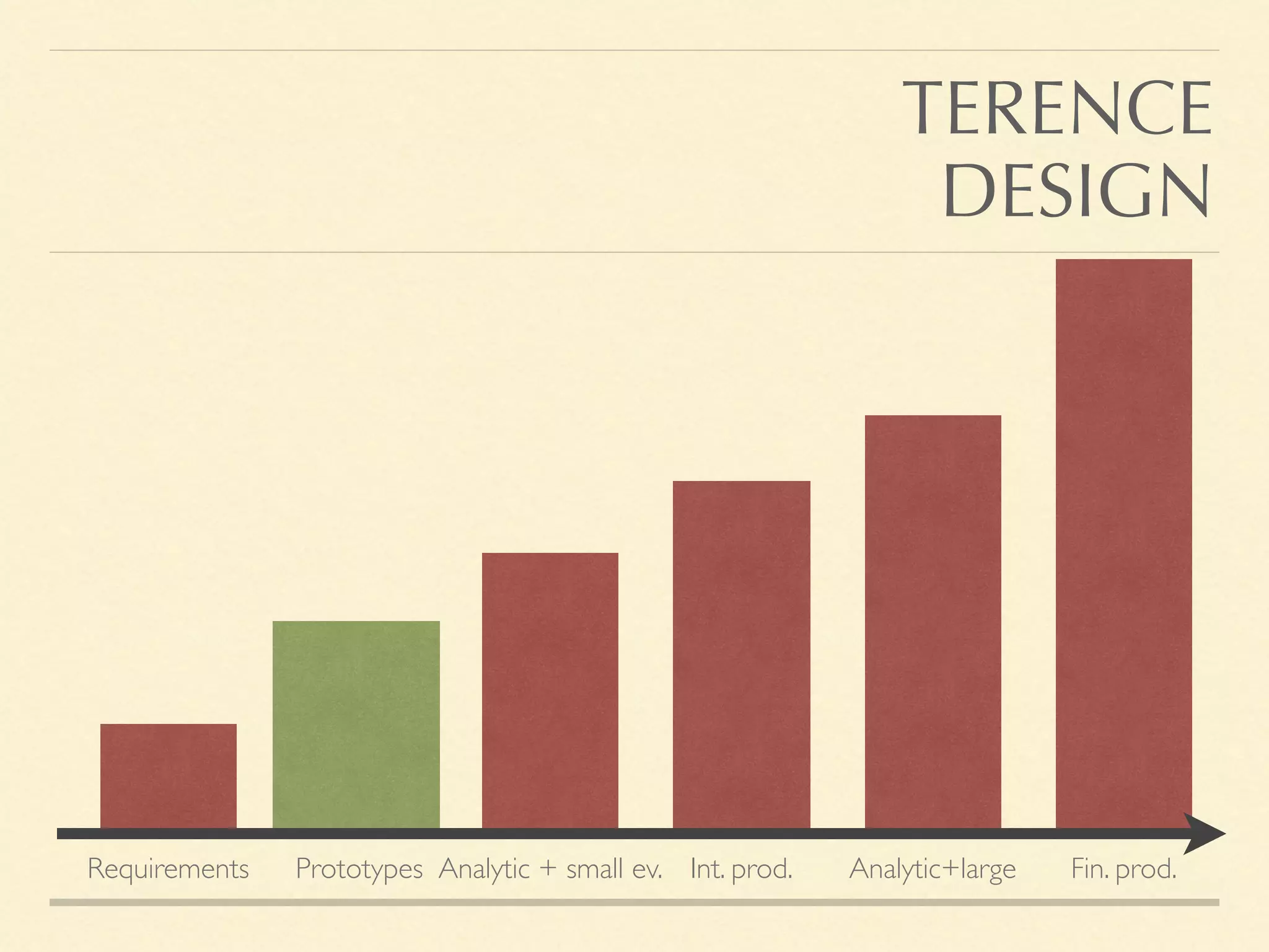 Requirements Prototypes Analytic + small ev. Int. prod. Analytic+large Fin. prod.
TERENCE
DESIGN
 