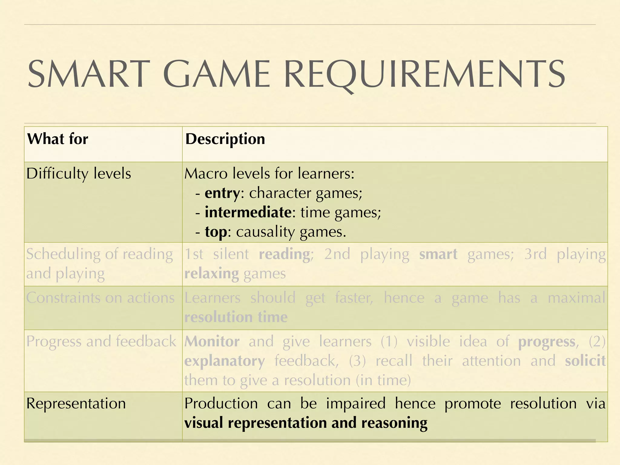 SMART GAME REQUIREMENTS
What for Description
Difficulty levels Macro levels for learners:
- entry: character games;
- intermediate: time games;
- top: causality games.
Scheduling of reading
and playing
1st silent reading; 2nd playing smart games; 3rd playing
relaxing games
Constraints on actions Learners should get faster, hence a game has a maximal
resolution time
Progress and feedback Monitor and give learners (1) visible idea of progress, (2)
explanatory feedback, (3) recall their attention and solicit
them to give a resolution (in time)
Representation Production can be impaired hence promote resolution via
visual representation and reasoning
 