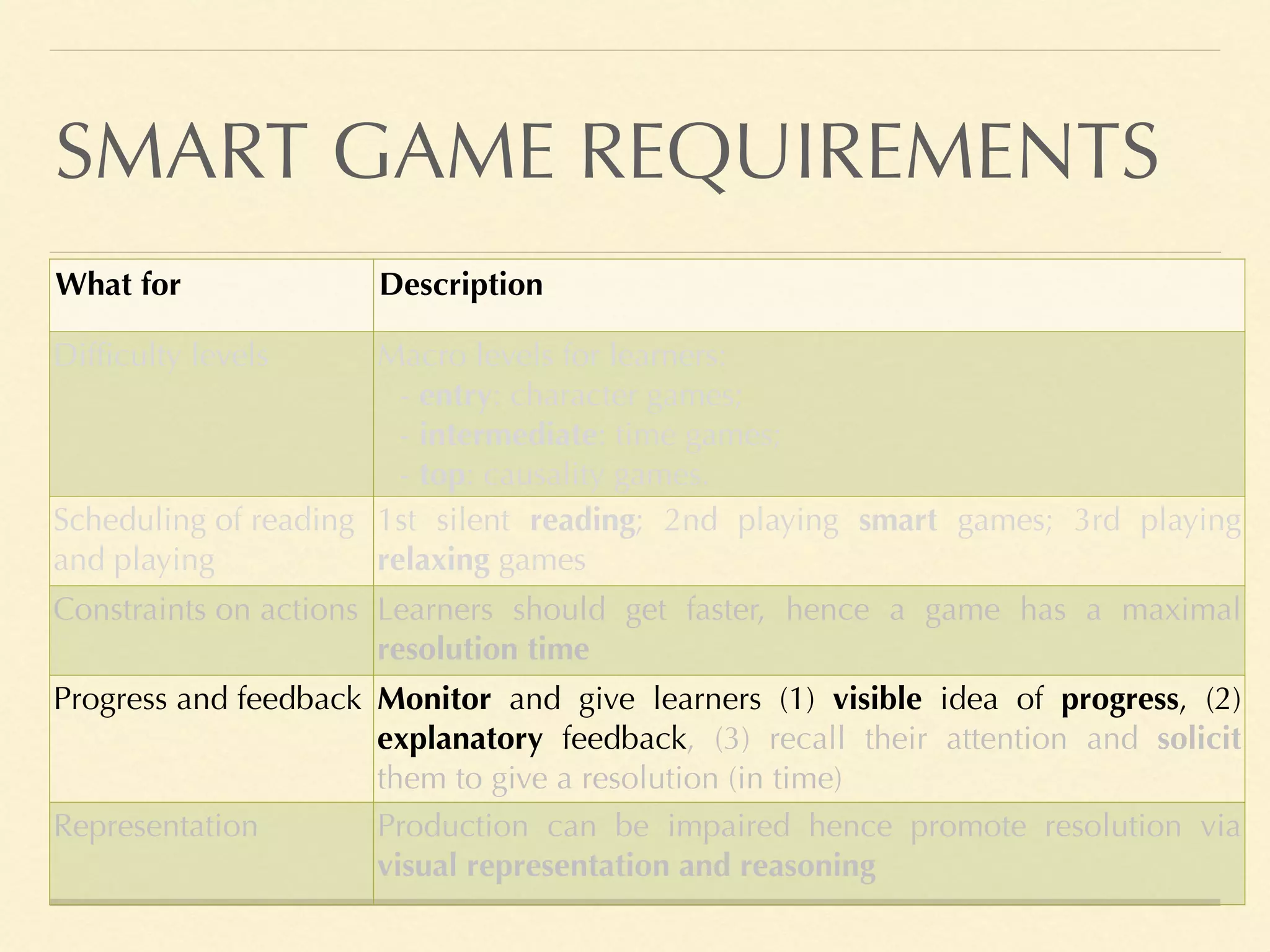 SMART GAME REQUIREMENTS
What for Description
Difficulty levels Macro levels for learners:
- entry: character games;
- intermediate: time games;
- top: causality games.
Scheduling of reading
and playing
1st silent reading; 2nd playing smart games; 3rd playing
relaxing games
Constraints on actions Learners should get faster, hence a game has a maximal
resolution time
Progress and feedback Monitor and give learners (1) visible idea of progress, (2)
explanatory feedback, (3) recall their attention and solicit
them to give a resolution (in time)
Representation Production can be impaired hence promote resolution via
visual representation and reasoning
 