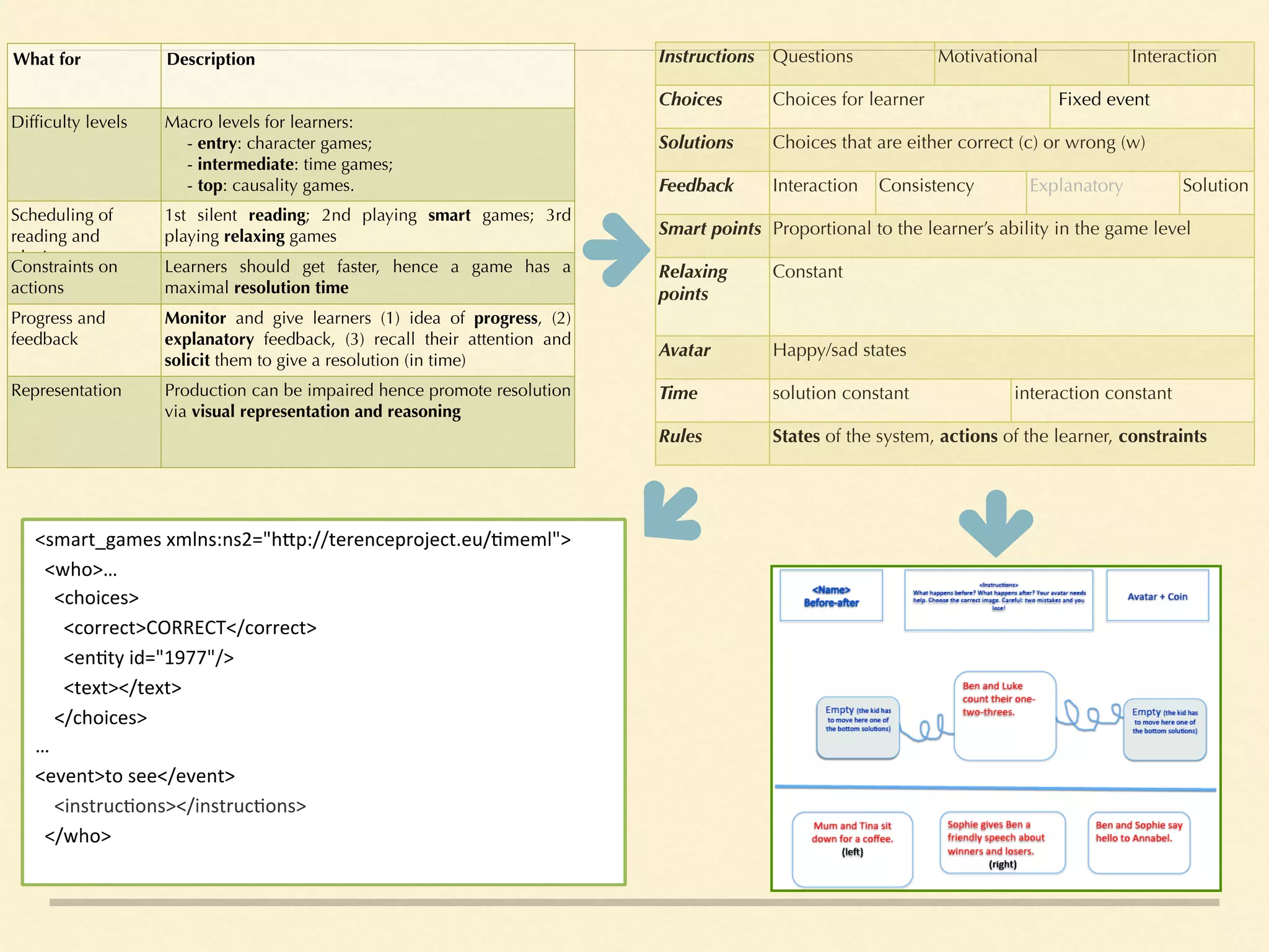Instructions Questions Motivational Interaction
Choices Choices for learner Fixed event
Solutions Choices that are either correct (c) or wrong (w)
Feedback Interaction Consistency Explanatory Solution
Smart points Proportional to the learner’s ability in the game level
Relaxing
points
Constant
Avatar Happy/sad states
Time solution constant interaction constant
Rules States of the system, actions of the learner, constraints
What for Description
Difficulty levels Macro levels for learners:
- entry: character games;
- intermediate: time games;
- top: causality games.
Scheduling of
reading and
playing
1st silent reading; 2nd playing smart games; 3rd
playing relaxing games
Constraints on
actions
Learners should get faster, hence a game has a
maximal resolution time
Progress and
feedback
Monitor and give learners (1) idea of progress, (2)
explanatory feedback, (3) recall their attention and
solicit them to give a resolution (in time)
Representation Production can be impaired hence promote resolution
via visual representation and reasoning
 