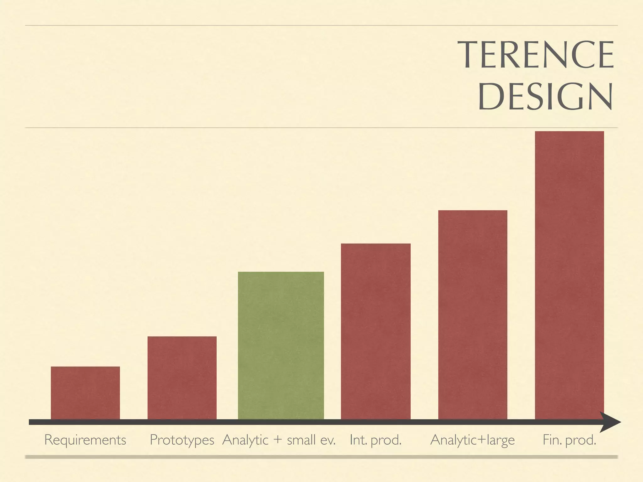 Requirements Prototypes Analytic + small ev. Int. prod. Analytic+large Fin. prod.
TERENCE
DESIGN
 