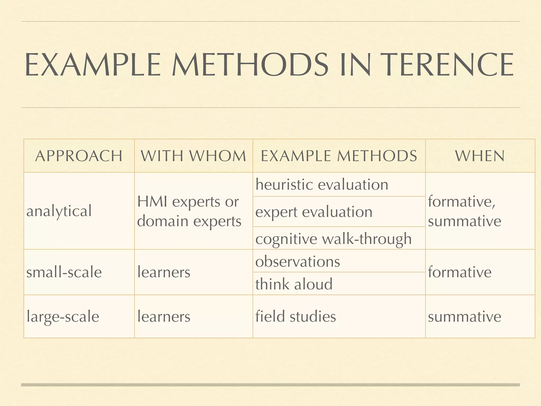 EXAMPLE METHODS IN TERENCE
APPROACH WITH WHOM EXAMPLE METHODS WHEN
analytical
HMI experts or
domain experts
heuristic evaluation
formative,
summative
expert evaluation
cognitive walk-through
small-scale learners
observations
formative
think aloud
large-scale learners field studies summative
 