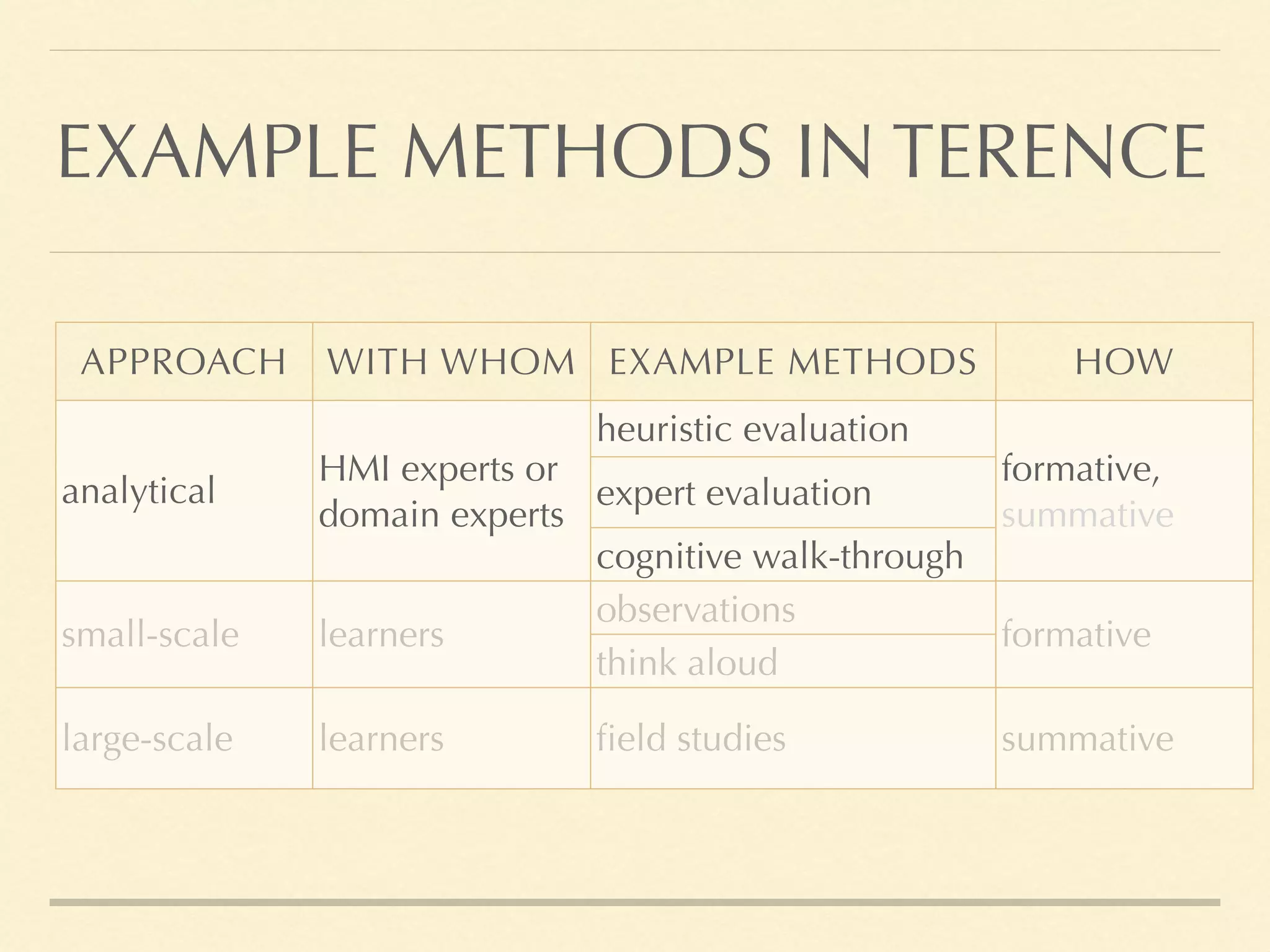EXAMPLE METHODS IN TERENCE
APPROACH WITH WHOM EXAMPLE METHODS HOW
analytical
HMI experts or
domain experts
heuristic evaluation
formative,
summative
expert evaluation
cognitive walk-through
small-scale learners
observations
formative
think aloud
large-scale learners field studies summative
 