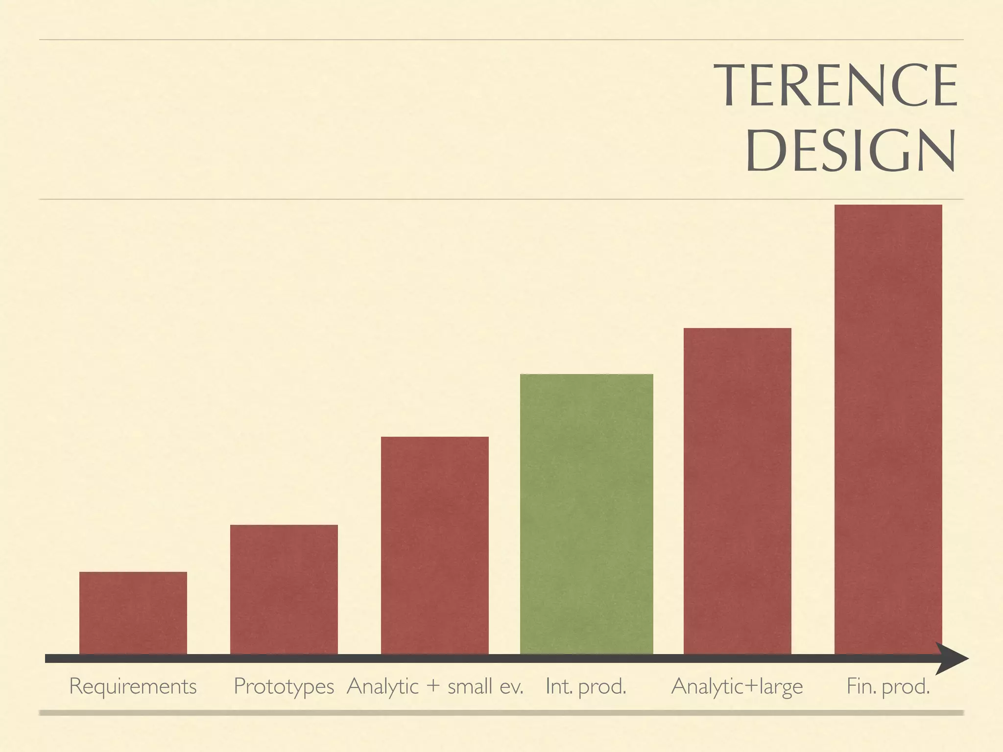 Requirements Prototypes Analytic + small ev. Int. prod. Analytic+large Fin. prod.
TERENCE
DESIGN
 