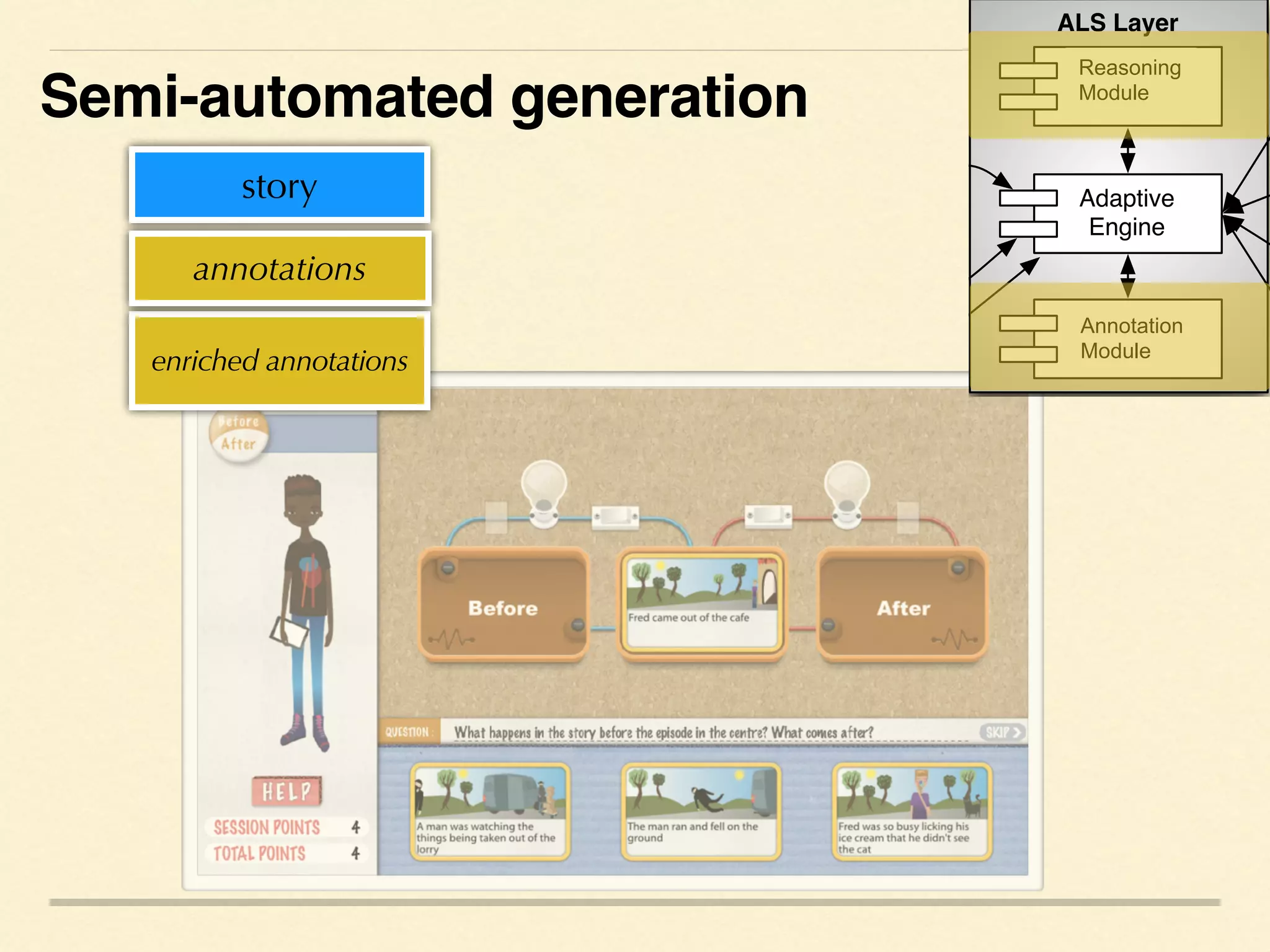 enriched annotations
story
annotations
ALS LayerGUI Layer
Learner
Educator
Expert
Learner GUI
Expert GUI
illustrations
NPL
Reasoner
Adaptive
Engine
Visualisation
Reasoning
Module
Annotation
Module
Visualisation
Module
Semi-automated generation
 