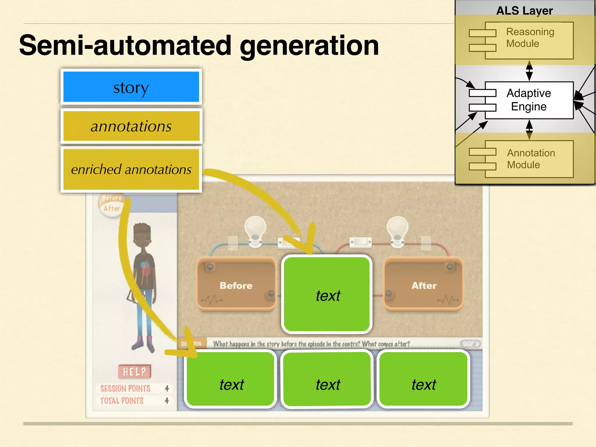 enriched annotations
story

text

text

text

text
annotations
Semi-automated generation
ALS LayerGUI Layer
Learner
Educator
Expert
Learner GUI
Expert GUI
illustrations
NPL
Reasoner
Adaptive
Engine
Visualisation
Reasoning
Module
Annotation
Module
Visualisation
Module
 