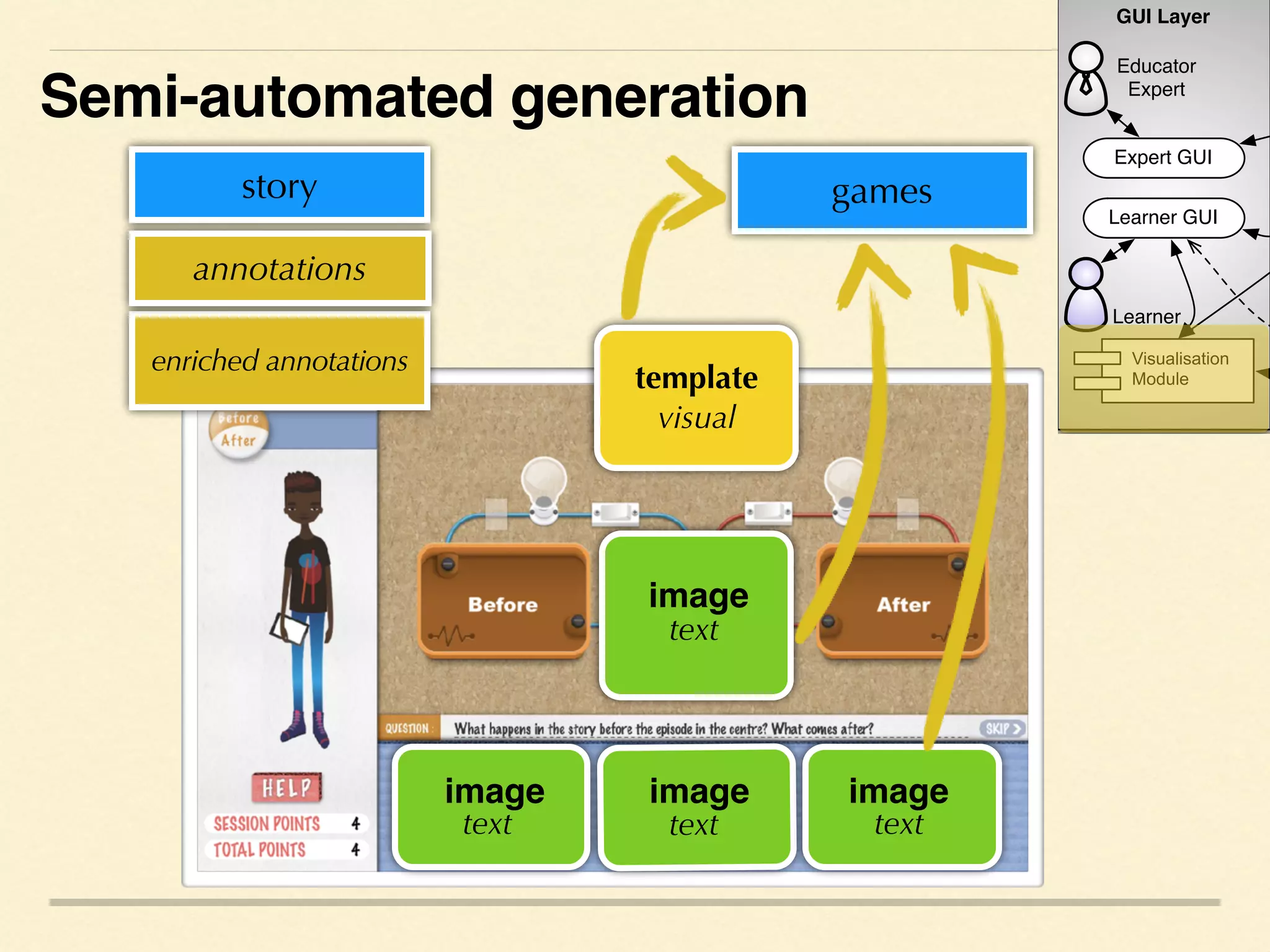 games
template
visual

text

text

text

text
image
image image image
enriched annotations
story
annotations
Semi-automated generation
GUI Layer
Learner
Educator
Expert
Learner GUI
Expert GUI
Visualisation
Visualisation
Module
 