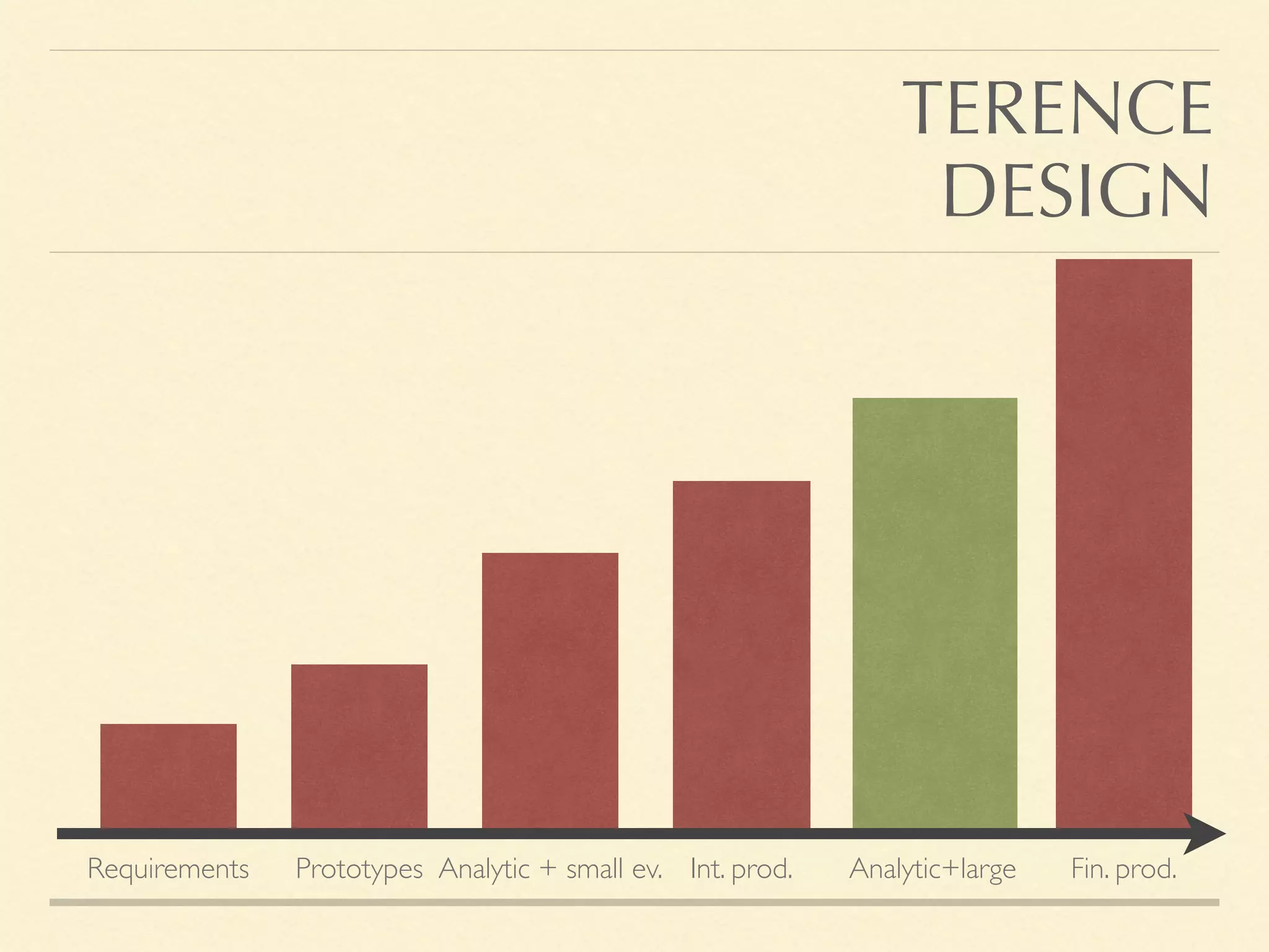 Requirements Prototypes Analytic + small ev. Int. prod. Analytic+large Fin. prod.
TERENCE
DESIGN
 