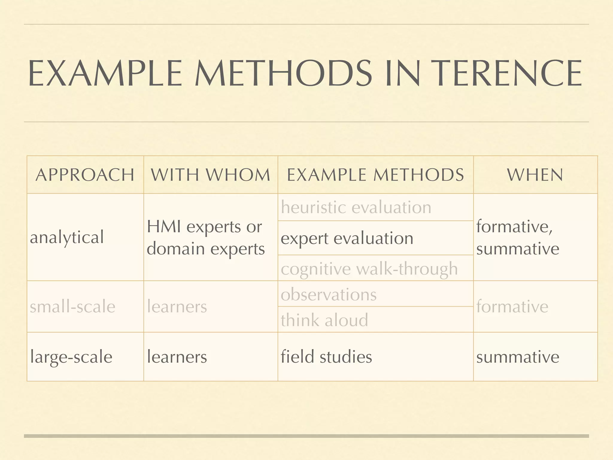 APPROACH WITH WHOM EXAMPLE METHODS WHEN
analytical
HMI experts or
domain experts
heuristic evaluation
formative,
summative
expert evaluation
cognitive walk-through
small-scale learners
observations
formative
think aloud
large-scale learners field studies summative
EXAMPLE METHODS IN TERENCE
 