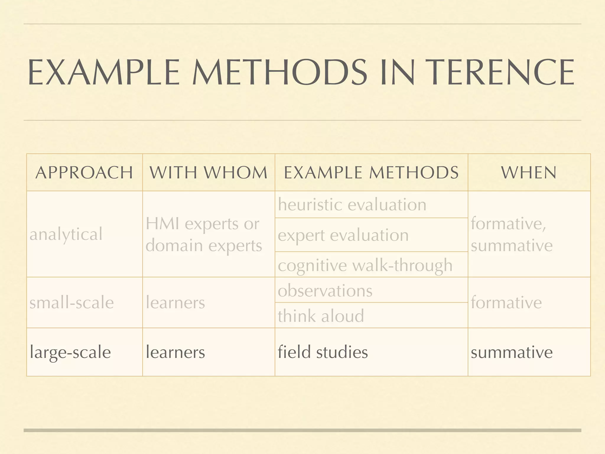 APPROACH WITH WHOM EXAMPLE METHODS WHEN
analytical
HMI experts or
domain experts
heuristic evaluation
formative,
summative
expert evaluation
cognitive walk-through
small-scale learners
observations
formative
think aloud
large-scale learners field studies summative
EXAMPLE METHODS IN TERENCE
 