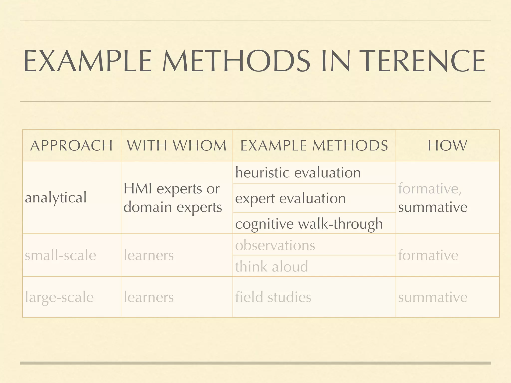EXAMPLE METHODS IN TERENCE
APPROACH WITH WHOM EXAMPLE METHODS HOW
analytical
HMI experts or
domain experts
heuristic evaluation
formative,
summative
expert evaluation
cognitive walk-through
small-scale learners
observations
formative
think aloud
large-scale learners field studies summative
 