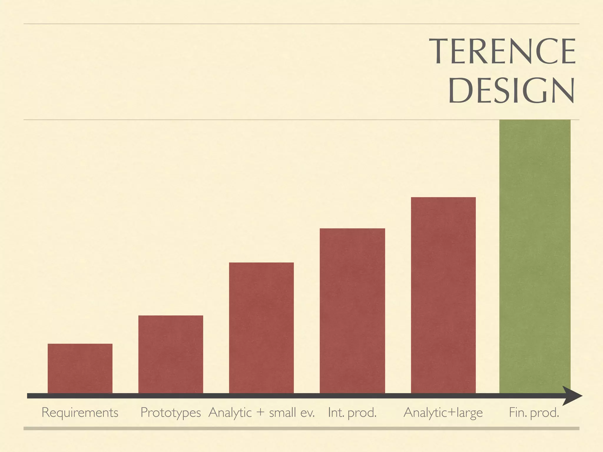 Requirements Prototypes Analytic + small ev. Int. prod. Analytic+large Fin. prod.
TERENCE
DESIGN
 