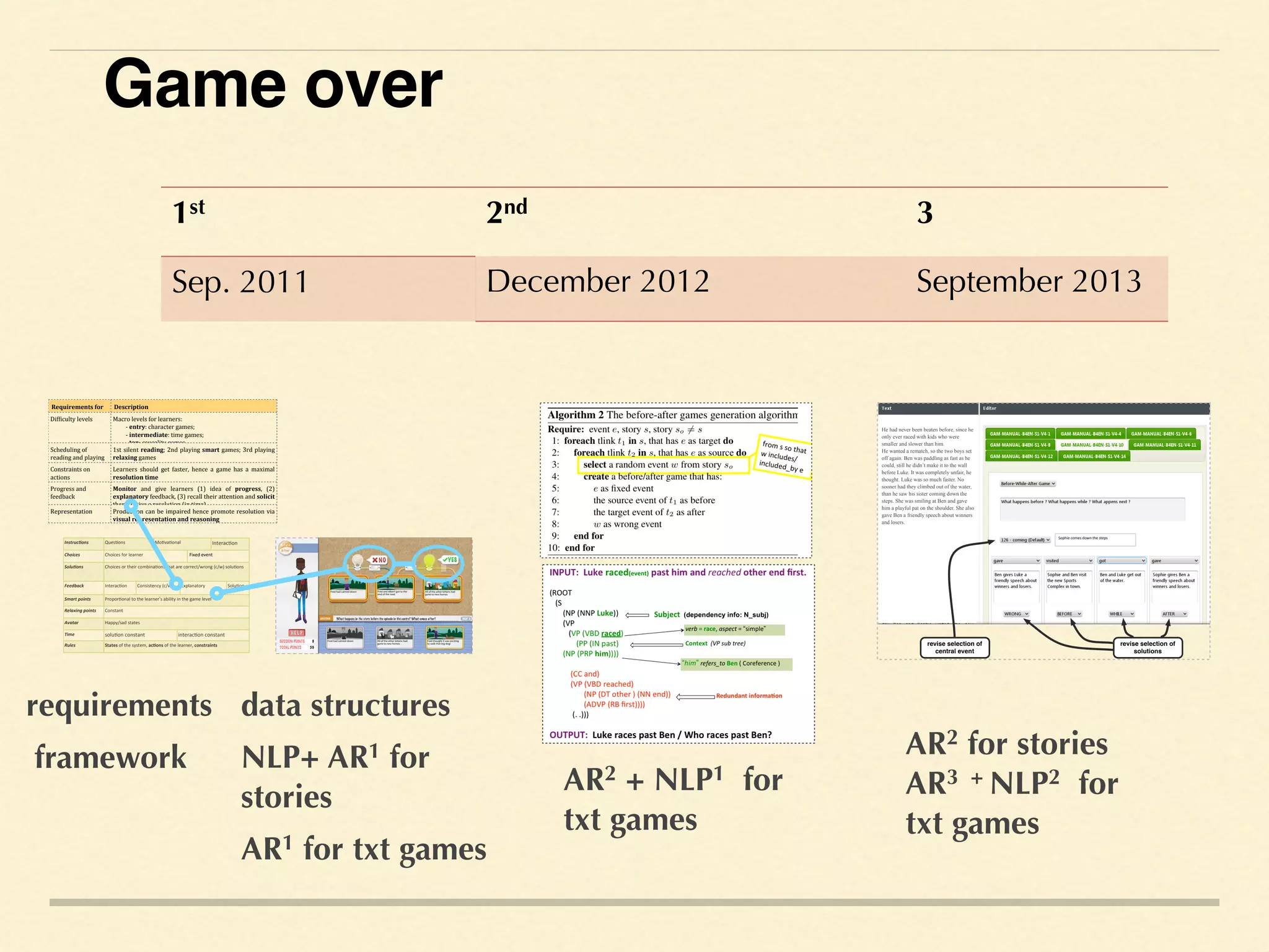 Game over
1st 2nd 3
Sep. 2011 December 2012 September 2013
Sophie'comes'down'the'steps
He had never been beaten before, since he
only ever raced with kids who were
smaller and slower than him.
He wanted a rematch, so the two boys set
off again. Ben was paddling as fast as he
could, still he didn’t make it to the wall
before Luke. It was completely unfair, he
thought. Luke was so much faster. No
sooner had they climbed out of the water,
than he saw his sister coming down the
steps. She was smiling at Ben and gave
him a playful pat on the shoulder. She also
gave Ben a friendly speech about winners
and losers.
revise selection of
solutions
revise selection of
central event
Requirements+for Description
Dif$iculty*levels Macro*levels*for*learners:
4*entry:*character*games;
4*intermediate:*time*games;
4*top:*causality*games.*
Scheduling*of*
reading*and*playing
1st*silent*reading;* 2nd* playing* smart*games;*3rd*playing*
relaxing*games
Constraints*on*
actions
Learners* should* get*faster,* hence* a* game* has* a* maximal*
resolution+time
Progress*and*
feedback
Monitor* and* give* learners* (1)* idea* of* progress,* (2)*
explanatory*feedback,*(3)*recall*their*attention*and*solicit+
them*to*give*a*resolution*(in*time)
Representation Production*can*be* impaired*hence*promote*resolution*via*
visual*representation+and+reasoning
Instruc(ons Ques%onsQues%ons Mo%va%onalMo%va%onalMo%va%onalMo%va%onal Interac%onInterac%on
Choices Choices3for3learnerChoices3for3learnerChoices3for3learnerChoices3for3learnerChoices3for3learner 3Fixed3event3Fixed3event3Fixed3event
Solu(ons Choices3or3their3combina%ons3that3are3correct/wrong3(c/w)3solu%onsChoices3or3their3combina%ons3that3are3correct/wrong3(c/w)3solu%onsChoices3or3their3combina%ons3that3are3correct/wrong3(c/w)3solu%onsChoices3or3their3combina%ons3that3are3correct/wrong3(c/w)3solu%onsChoices3or3their3combina%ons3that3are3correct/wrong3(c/w)3solu%onsChoices3or3their3combina%ons3that3are3correct/wrong3(c/w)3solu%onsChoices3or3their3combina%ons3that3are3correct/wrong3(c/w)3solu%onsChoices3or3their3combina%ons3that3are3correct/wrong3(c/w)3solu%ons
Feedback Interac%on Consistency3(c/w)Consistency3(c/w)Consistency3(c/w) ExplanatoryExplanatoryExplanatory Solu%on
Smart6points Propor%onal3to3the3learner’s3ability3in3the3game3levelPropor%onal3to3the3learner’s3ability3in3the3game3levelPropor%onal3to3the3learner’s3ability3in3the3game3levelPropor%onal3to3the3learner’s3ability3in3the3game3levelPropor%onal3to3the3learner’s3ability3in3the3game3levelPropor%onal3to3the3learner’s3ability3in3the3game3levelPropor%onal3to3the3learner’s3ability3in3the3game3levelPropor%onal3to3the3learner’s3ability3in3the3game3level
Relaxing6points ConstantConstantConstantConstantConstantConstantConstantConstant
Avatar Happy/sad3statesHappy/sad3statesHappy/sad3statesHappy/sad3statesHappy/sad3statesHappy/sad3statesHappy/sad3statesHappy/sad3states
Time solu%on3constantsolu%on3constantsolu%on3constant interac%on3constantinterac%on3constantinterac%on3constantinterac%on3constantinterac%on3constant
Rules States3of3the3system,3ac'ons3of3the3learner,3constraintsStates3of3the3system,3ac'ons3of3the3learner,3constraintsStates3of3the3system,3ac'ons3of3the3learner,3constraintsStates3of3the3system,3ac'ons3of3the3learner,3constraintsStates3of3the3system,3ac'ons3of3the3learner,3constraintsStates3of3the3system,3ac'ons3of3the3learner,3constraintsStates3of3the3system,3ac'ons3of3the3learner,3constraintsStates3of3the3system,3ac'ons3of3the3learner,3constraints
data structures
NLP+ AR1 for
stories
AR1 for txt games
framework
AR2 + NLP1 for
txt games
AR2 for stories
AR3 + NLP2 for
txt games
requirements
 