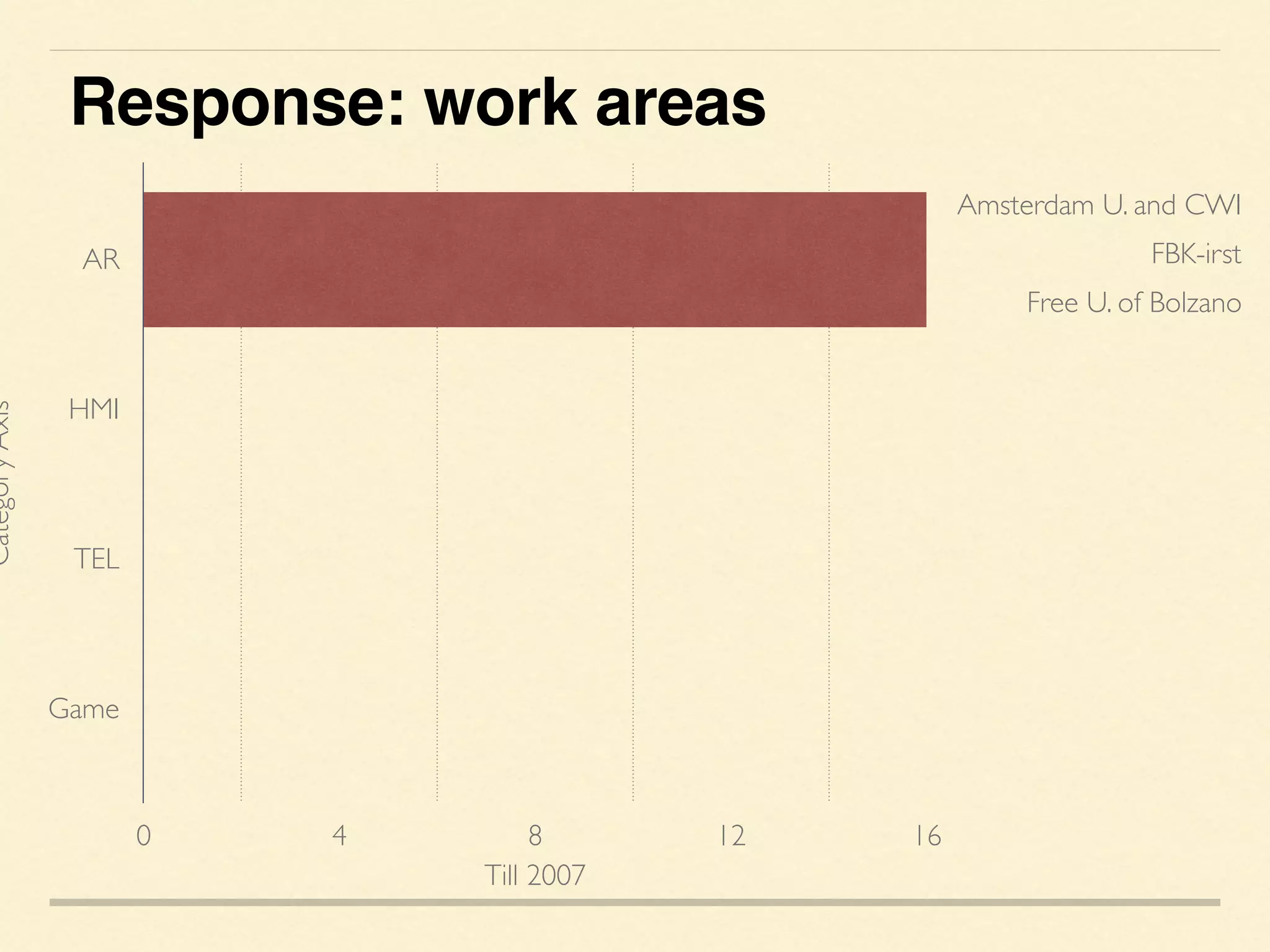 Till 2007
CategoryAxis
AR
HMI
TEL
Game
0 4 8 12 16
Response: work areas
Amsterdam U. and CWI
FBK-irst
Free U. of Bolzano
 