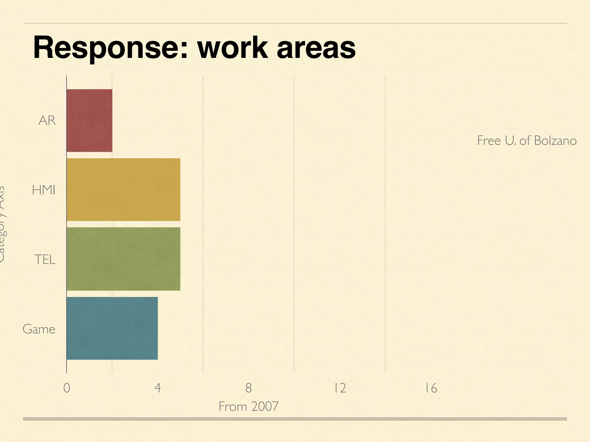 From 2007
CategoryAxis
AR
HMI
TEL
Game
0 4 8 12 16
Response: work areas
Free U. of Bolzano
 