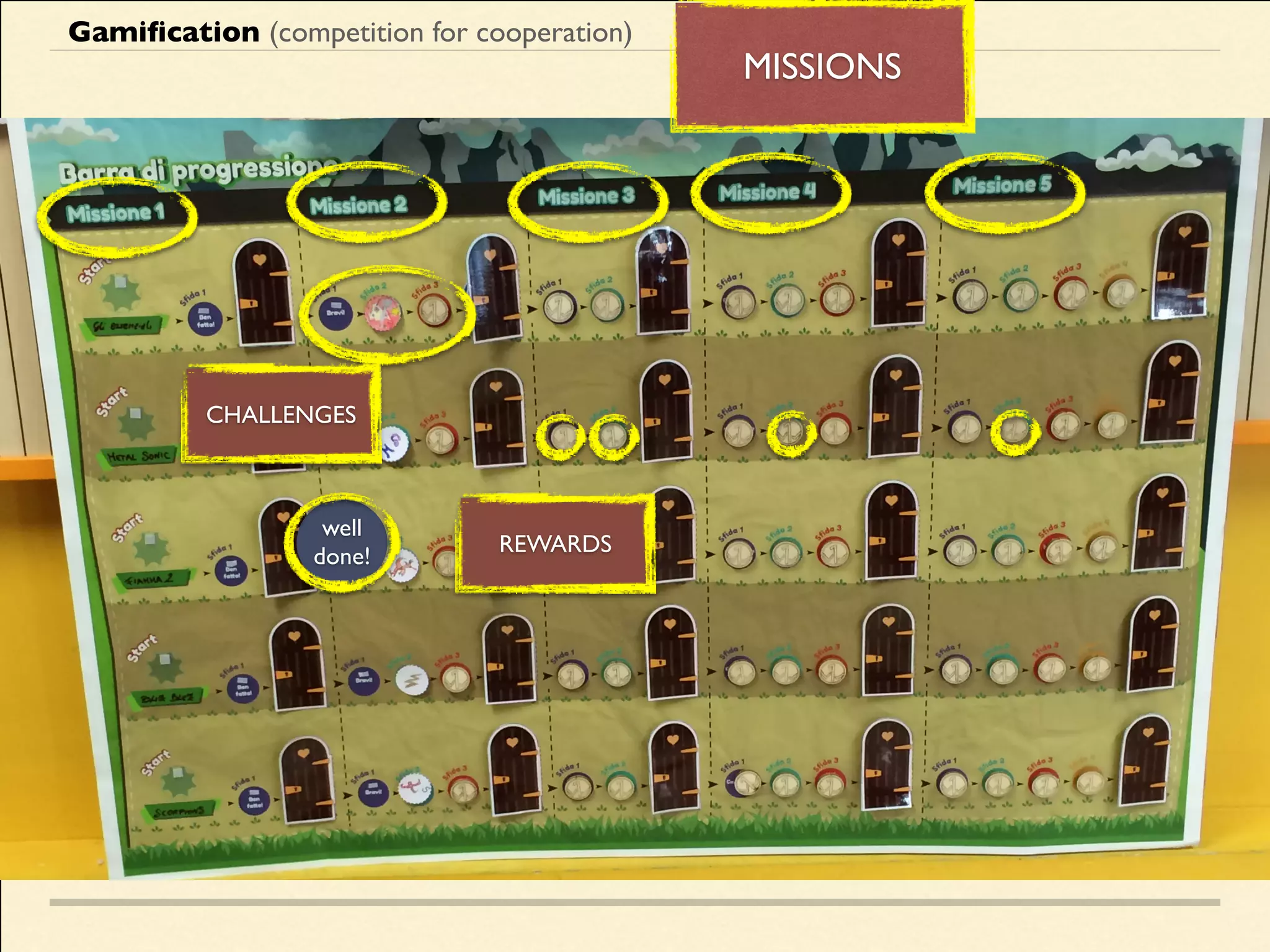 Gamiﬁcation (competition for cooperation)
MISSIONS
CHALLENGES
REWARDS
well
done!
 