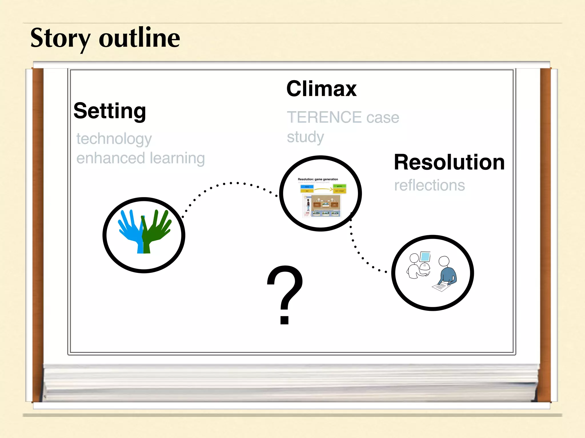 Setting
technology
enhanced learning
Climax
TERENCE case
study
Resolution
reflections
Story outline
?
 