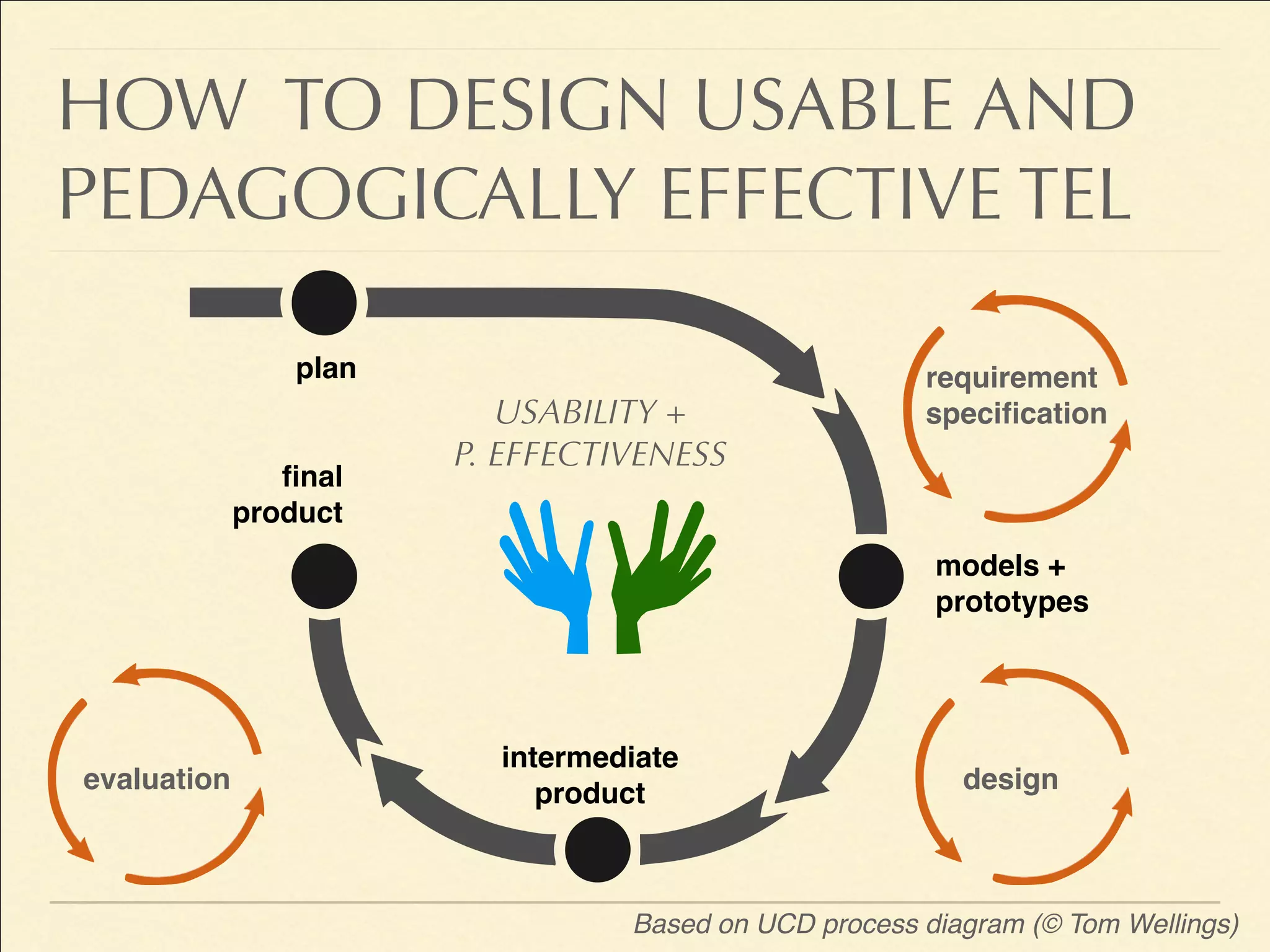 Based on UCD process diagram (© Tom Wellings)
requirement
speciﬁcation
designevaluation
plan
models +
prototypes
intermediate
product
ﬁnal
product
HOW TO DESIGN USABLE AND
PEDAGOGICALLY EFFECTIVE TEL
USABILITY +
P. EFFECTIVENESS
 