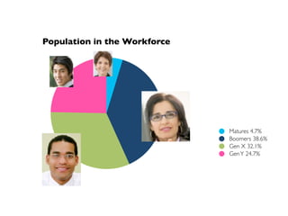 Population in the Workforce




                              Matures 4.7%
                              Boomers 38.6%
                              Gen X 32.1%
                              Gen Y 24.7%
 