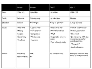 Matures          Boomer           Gen X                     Gen Y

Birth       1928-1945        1946-1964        1965-1980                 1981-1999


Family      Traditional      Disintegrating   Latch key kids            Blended

Education   A dream          A birthright     A way to get there        A huge expense

Values      •“We” ﬁrst       •Loyal to “me”   •“Prove it to me”         •“Work hard=reward”
            •Military        •Team oriented   •Work/Life Balance        •Instant gratiﬁcation
            •Respect         •Competitive     •Why?                     •Hive mind
            •Conformity      •Workaholics     •Responsible for own      •Job not a way of life but
                                              success                   means to provide for
            •Timeliness      •Face time
                                                                        outside activities
                                              •Must believe in leader
                                                                        •“Army of 1”
                                                                        •Adult-o-lescence


Heroes      Army, Navy       MLK              No common hero            Family or someone they
                                                                        know or met (individual)
            (not individuals) JKF
 