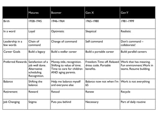 Matures            Boomer                    Gen X                      Gen Y

Birth              1928-1945          1946-1964                 1965-1980                  1981-1999


In a word          Loyal              Optimistic                Skeptical                  Realistic


Leadership in a    Chain of           Change of command         Self command               Don’t command –
few words          command                                                                 collaborate!

Career Goals       Build a legacy     Build a stellar career    Build a portable career    Build parallel careers


Preferred Rewards Satisfaction of a   Money, title, recognition. Freedom. Time off. Relaxed Work that has meaning.
                  job well done.      Shifting to value of time. dress code. Portable       Fun environment. Work in
                  Alternative         Time to care for children beneﬁts.                    teams. Resume building.
                  scheduling.         AND aging parents.
                  Recognition.
Balance            Shifting the       Help me balance myself    Balance now not when I’m Work is not everything
                   balance            and everyone else         65

Retirement         Reward             Retool                    Renew                      Recycle


Job Changing       Stigma             Puts you behind           Necessary                  Part of daily routine
 