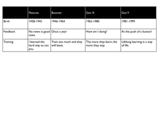 Matures         Boomer                    Gen X                      Gen Y

Birth      1928-1945       1946-1964                 1965-1980                  1981-1999


Feedback   No news is good Once a year               How am I doing?            At the push of a button!
           news

Training   I learned the   Train too much and they   The more they learn, the   Lifelong learning is a way
           hard way so can will leave.               more they stay.            of life.
           you.
 