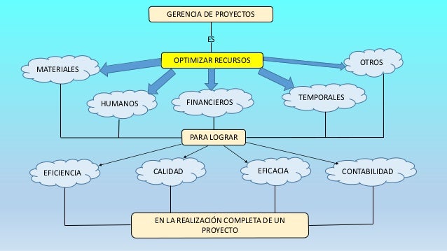 GERENCIA DE PROYECTOS Genny johana barajas actividad 1