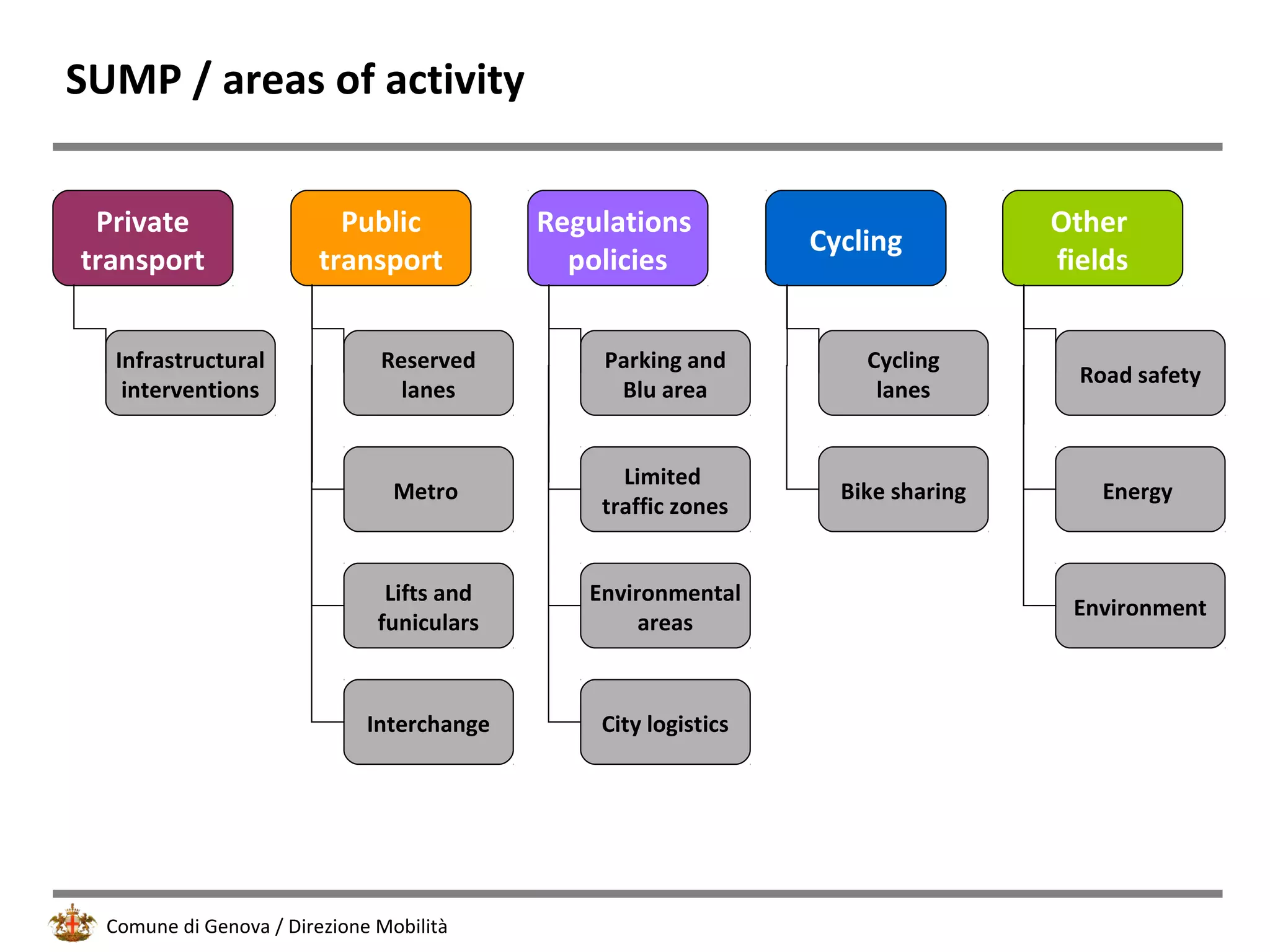Comune di Genova / Direzione Mobilità
SUMP / areas of activity
Private
transport
Infrastructural
interventions
Public
transport
Reserved
lanes
Metro
Lifts and
funiculars
Interchange
Regulations
policies
Parking and
Blu area
Limited
traffic zones
Environmental
areas
City logistics
Cycling
Cycling
lanes
Bike sharing
Other
fields
Road safety
Energy
Environment
 