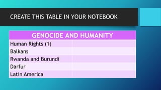CREATE THIS TABLE IN YOUR NOTEBOOK
GENOCIDE AND HUMANITY
Human Rights (1)
Balkans
Rwanda and Burundi
Darfur
Latin America
 