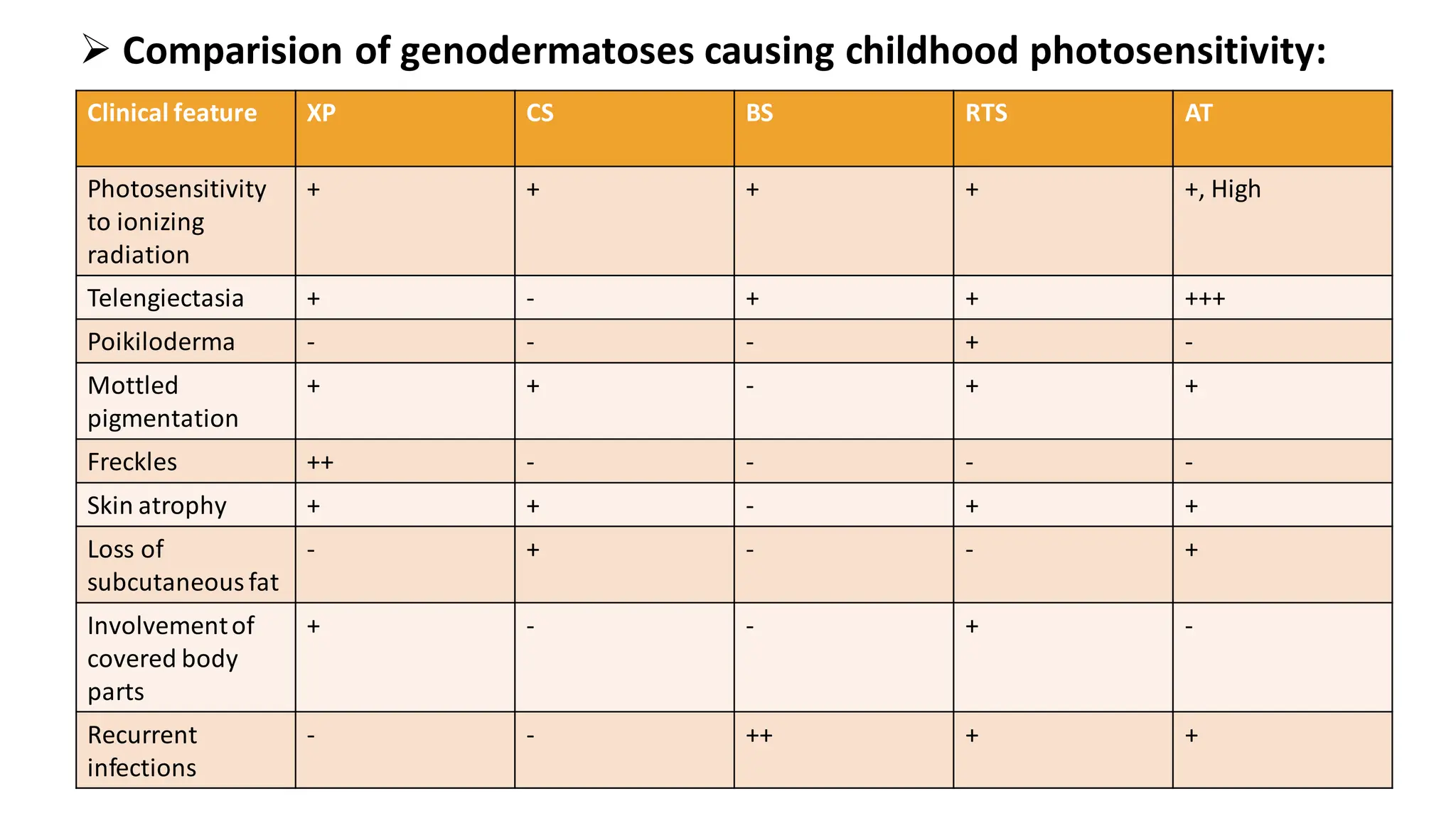 ➢ Comparision of genodermatoses causing childhood photosensitivity:
Clinical feature XP CS BS RTS AT
Photosensitivity
to ionizing
radiation
+ + + + +, High
Telengiectasia + - + + +++
Poikiloderma - - - + -
Mottled
pigmentation
+ + - + +
Freckles ++ - - - -
Skin atrophy + + - + +
Loss of
subcutaneousfat
- + - - +
Involvementof
covered body
parts
+ - - + -
Recurrent
infections
- - ++ + +
 