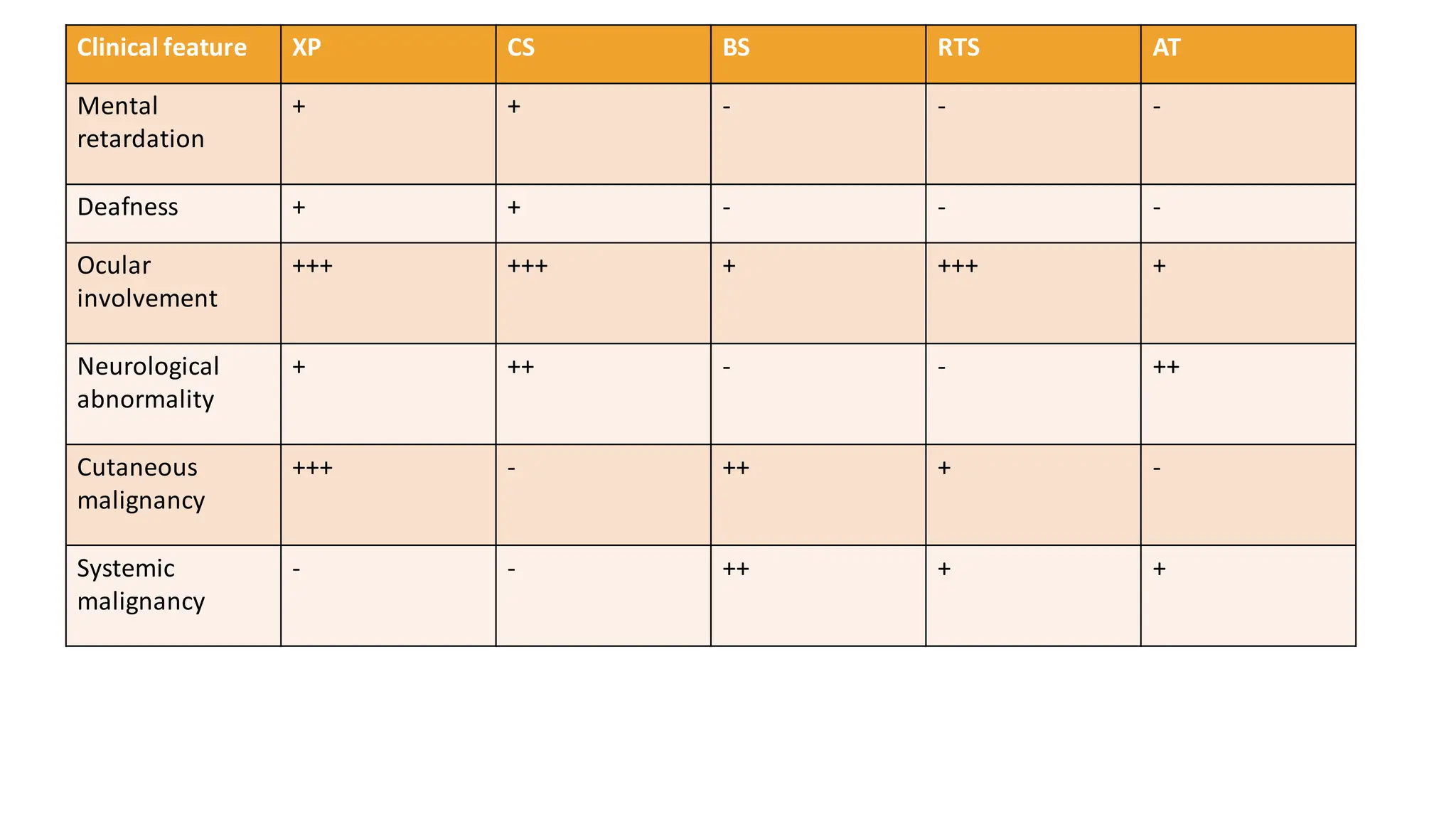 Clinical feature XP CS BS RTS AT
Mental
retardation
+ + - - -
Deafness + + - - -
Ocular
involvement
+++ +++ + +++ +
Neurological
abnormality
+ ++ - - ++
Cutaneous
malignancy
+++ - ++ + -
Systemic
malignancy
- - ++ + +
 