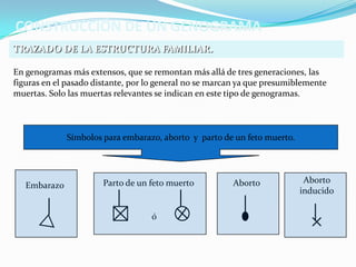 CONSTRUCCIÓN DE UN GENOGRAMA
TRAZADO DE LA ESTRUCTURA FAMILIAR.

En genogramas más extensos, que se remontan más allá de tres generaciones, las
figuras en el pasado distante, por lo general no se marcan ya que presumiblemente
muertas. Solo las muertas relevantes se indican en este tipo de genogramas.



              Símbolos para embarazo, aborto y parto de un feto muerto.




                       Parto de un feto muerto          Aborto             Aborto
   Embarazo
                                                                          inducido

                                   ó
 