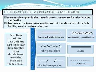 CONSTRUCCIÓN DE UN GENOGRAMA
DELINEACIÓN DE LAS RELACIONES FAMILIARES
El tercer nivel comprende el trazado de las relaciones entre los miembros de
    una familia
Dichas caracterizaciones están basadas en el informe de los miembros de la
    familia y en observaciones directas.
                        L
                        I
                        N
     Se utilizan        E     Muy unidos ó fusionados   Fusionados y conflictivos
      distintos         A
  tipos de líneas       S

  para simbolizar       D
   los diferentes       E
        tipos                   Pobre ó conflictivo             unidos
                        R
   de relaciones        E
                        L
      entre dos         A
     miembros           C
   de la familia.       I                                      Distante
                        Ó     Apartados ó separados
                        N
 