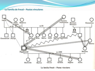 La Familia de Freud – Pautas vinculares
 