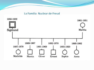 La Familia Nuclear de Freud
 