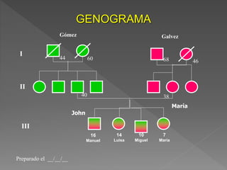 GENOGRAMA
Preparado el __/__/__
John
María
16
Manuel
14
Luisa
10
Miguel
7
María
Gómez
40
44 60
Galvez
38
68 46
I
II
III
 