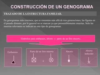 TRAZADO DE LA ESTRUCTURA FAMILIAR.
En genogramas más extensos, que se remontan más allá de tres generaciones, las figuras en
el pasado distante, por lo general no se marcan ya que presumiblemente muertas. Solo las
muertas relevantes se indican en este tipo de genogramas.
Símbolos para embarazo, aborto y parto de un feto muerto.
Embarazo Parto de un feto muerto
ó
Aborto Aborto
inducido
 