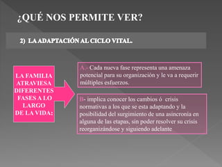 ¿QUÉ NOS PERMITE VER?
A.- Cada nueva fase representa una amenaza
potencial para su organización y le va a requerir
múltiples esfuerzos.
B- implica conocer los cambios ó crisis
normativas a los que se esta adaptando y la
posibilidad del surgimiento de una asincronía en
alguna de las etapas, sin poder resolver su crisis
reorganizándose y siguiendo adelante
LA FAMILIA
ATRAVIESA
DIFERENTES
FASES A LO
LARGO
DE LA VIDA:
 