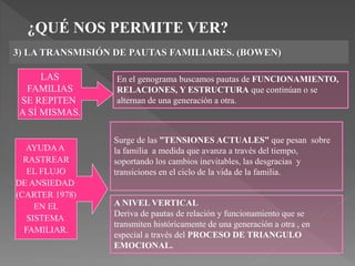 3) LA TRANSMISIÓN DE PAUTAS FAMILIARES. (BOWEN)
¿QUÉ NOS PERMITE VER?
En el genograma buscamos pautas de FUNCIONAMIENTO,
RELACIONES, Y ESTRUCTURA que continúan o se
alternan de una generación a otra.
A NIVEL HORIZONTAL
Surge de las ”TENSIONES ACTUALES” que pesan sobre
la familia a medida que avanza a través del tiempo,
soportando los cambios inevitables, las desgracias y
transiciones en el ciclo de la vida de la familia.
A NIVEL VERTICAL
Deriva de pautas de relación y funcionamiento que se
transmiten históricamente de una generación a otra , en
especial a través del PROCESO DE TRIANGULO
EMOCIONAL.
LAS
FAMILIAS
SE REPITEN
A SÍ MISMAS.
AYUDAA
RASTREAR
EL FLUJO
DE ANSIEDAD
(CARTER 1978)
EN EL
SISTEMA
FAMILIAR.
 