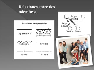 Relaciones entre dos
miembros
 