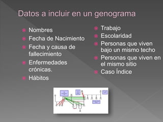  Nombres
 Fecha de Nacimiento
 Fecha y causa de
fallecimiento
 Enfermedades
crónicas.
 Hábitos
 Trabajo
 Escolaridad
 Personas que viven
bajo un mismo techo
 Personas que viven en
el mismo sitio
 Caso Índice
 