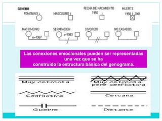 Las conexiones emocionales pueden ser representadas
una vez que se ha
construido la estructura básica del genograma.
 