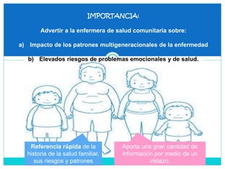 IMPORTANCIA:
Advertir a la enfermera de salud comunitaria sobre:
a) Impacto de los patrones multigeneracionales de la enfermedad
b) Elevados riesgos de problemas emocionales y de salud.
Referencia rápida de la
historia de la salud familiar,
sus riesgos y patrones
Aporta una gran cantidad de
información por medio de un
vistazo.
 