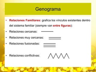 Genograma
• Relaciones Familiares: grafica los vínculos existentes dentro
del sistema familiar (siempre van entre figuras)...