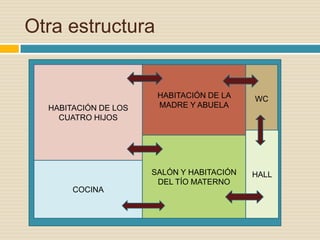 Otra estructura


                       HABITACIÓN DE LA    WC
  HABITACIÓN DE LOS    MADRE Y ABUELA
    CUATRO HIJOS




                      SALÓN Y HABITACIÓN   HALL
                       DEL TÍO MATERNO
       COCINA
 