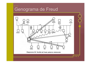 Genograma de Freud
 